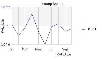 Using a logarithmic scale