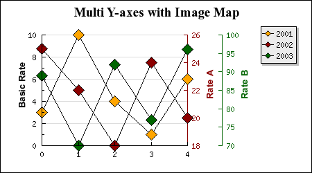 Using multiple y-axis